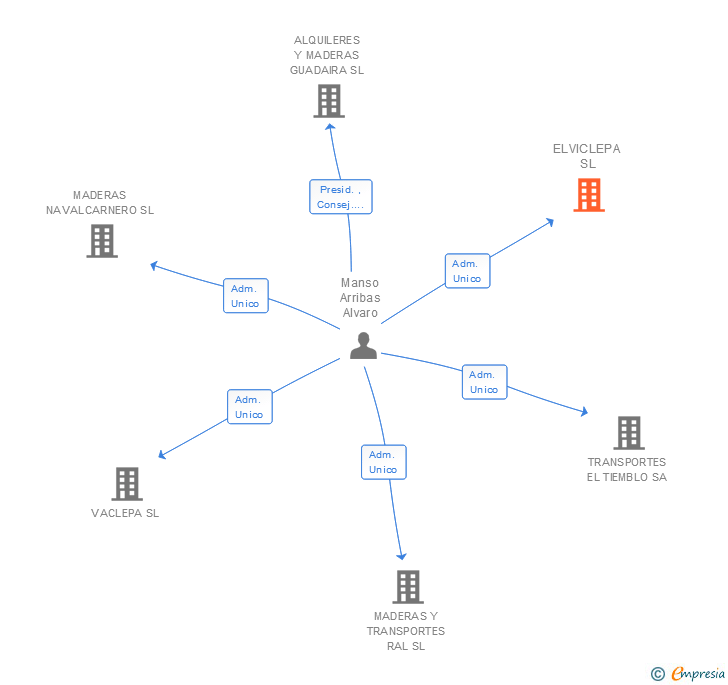 Vinculaciones societarias de ELVICLEPA SL