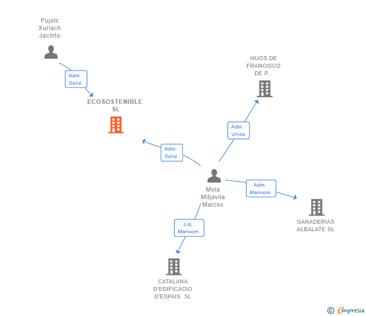 Vinculaciones societarias de ECOSOSTENIBLE SL