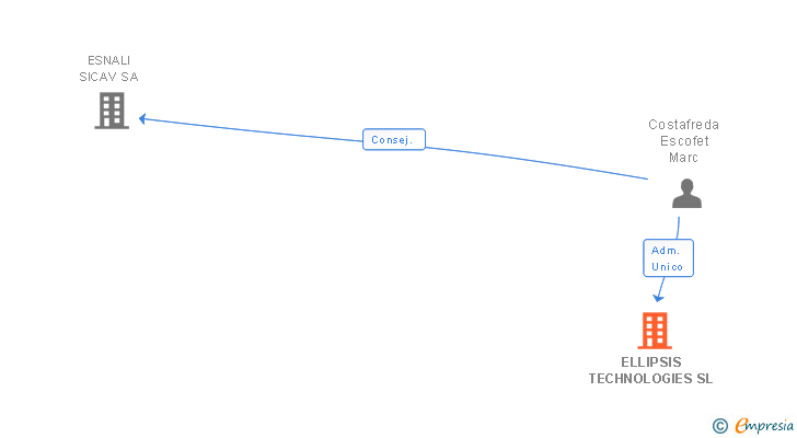 Vinculaciones societarias de ELLIPSIS TECHNOLOGIES SL