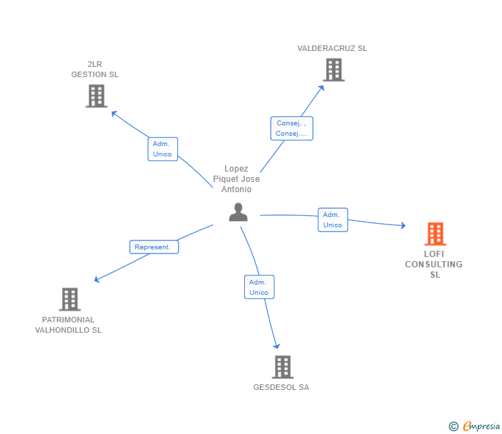 Vinculaciones societarias de LOFI CONSULTING SL