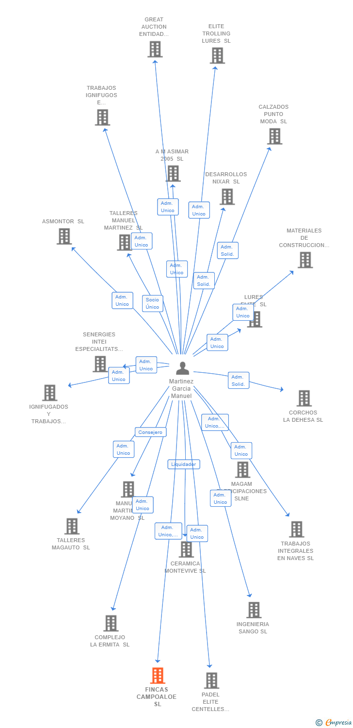Vinculaciones societarias de FINCAS CAMPOALOE SL
