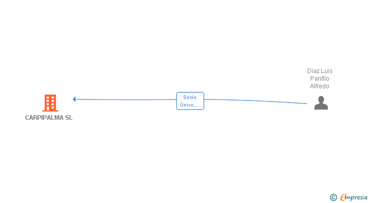 Vinculaciones societarias de CARPIPALMA SL