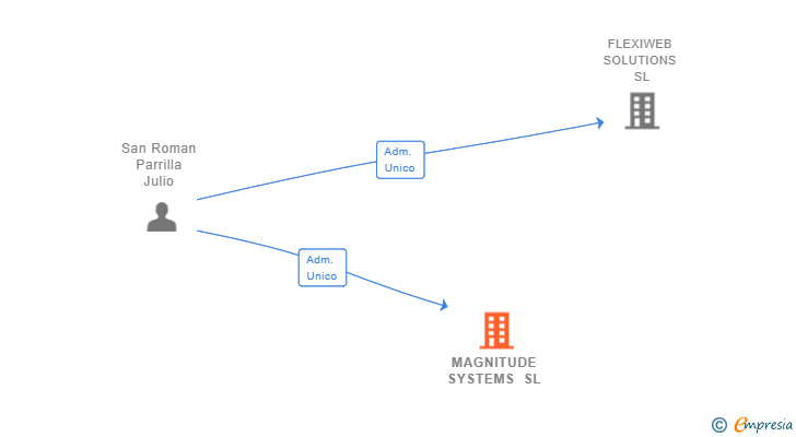 Vinculaciones societarias de MAGNITUDE SYSTEMS SL
