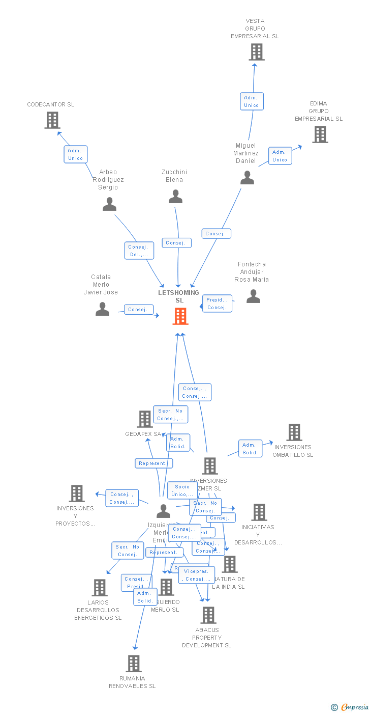 Vinculaciones societarias de LETSHOMING SL