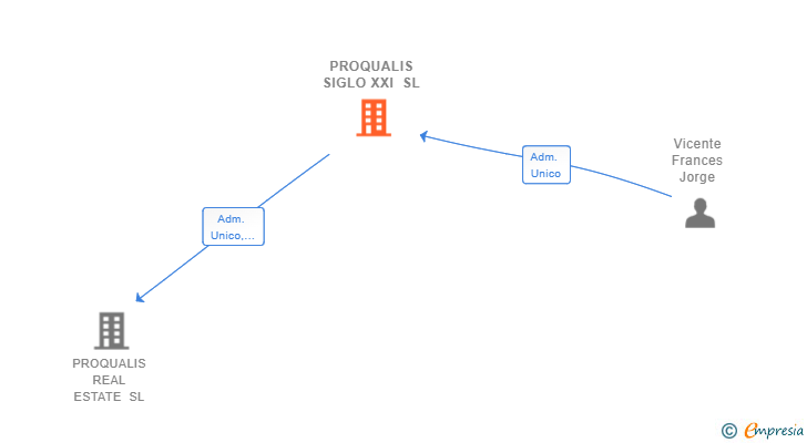 Vinculaciones societarias de PROQUALIS SIGLO XXI SL
