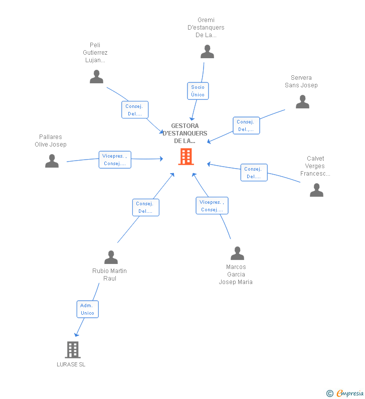 Vinculaciones societarias de GESTORA D'ESTANQUERS DE LA PROVINCIA DE TARRAGONA SL