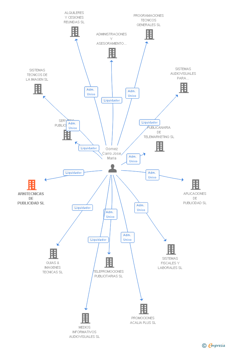Vinculaciones societarias de ARKITECNICAS DE PUBLICIDAD SL