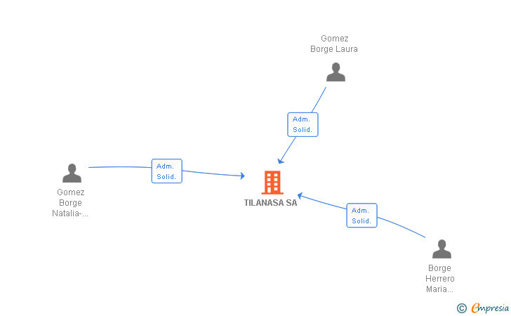 Vinculaciones societarias de TILANASA SA