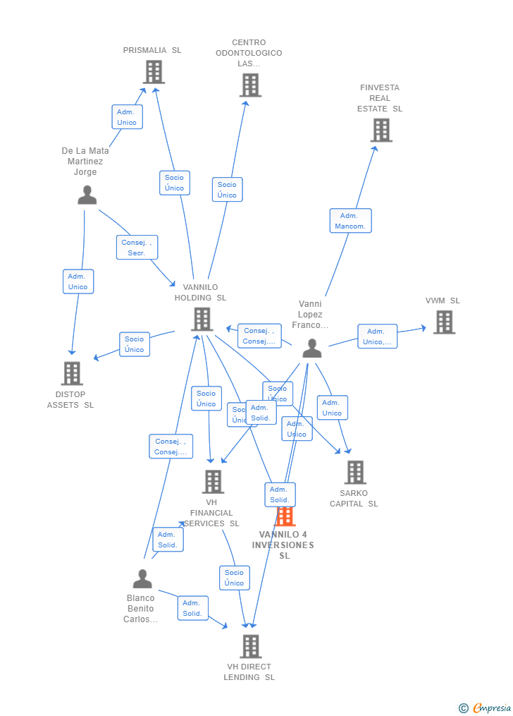 Vinculaciones societarias de VANNILO 4 INVERSIONES SL
