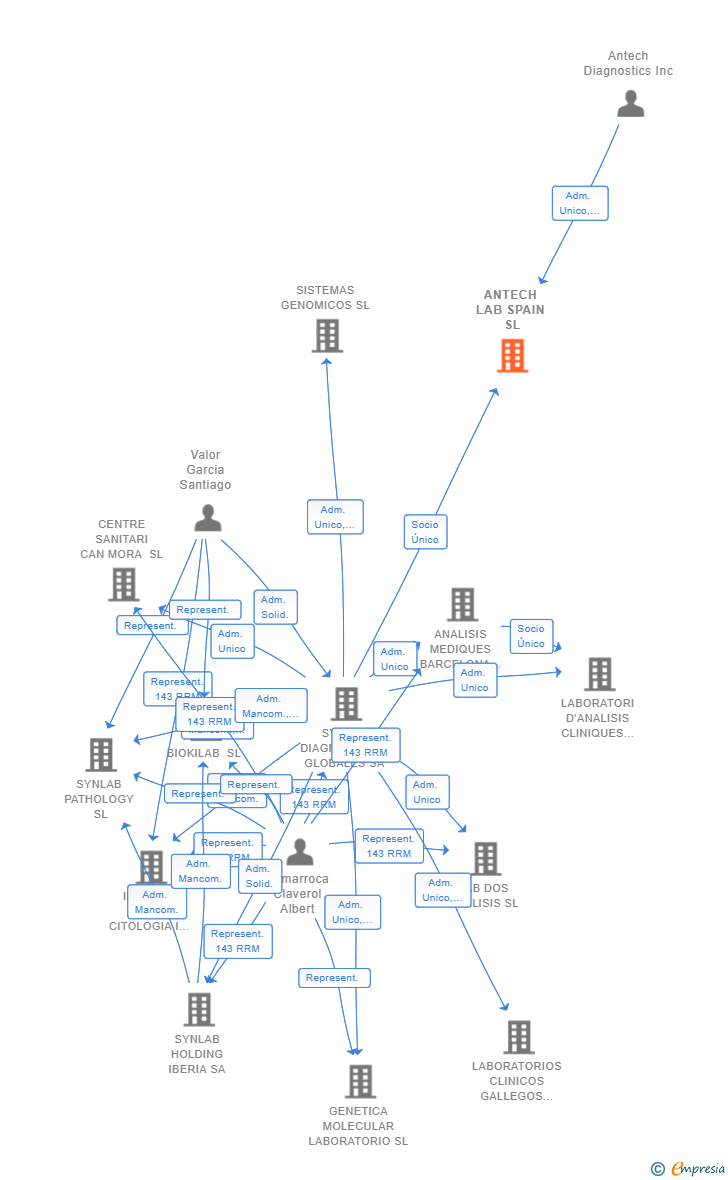Vinculaciones societarias de ANTECH LAB SPAIN SL (EXTINGUIDA)