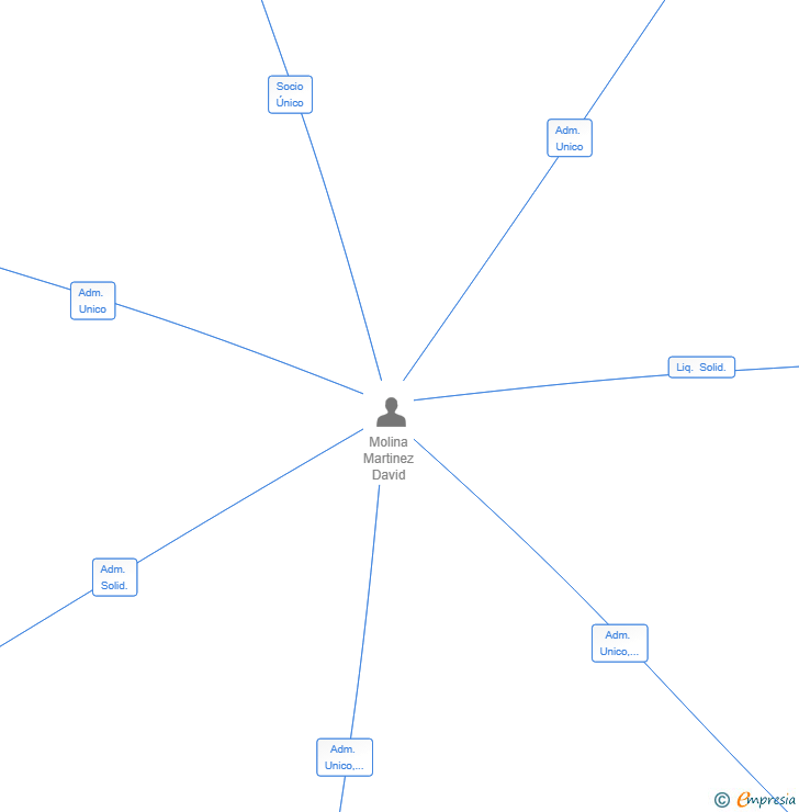 Vinculaciones societarias de HUMANWARE SL