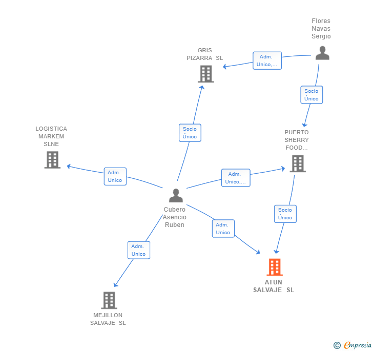 Vinculaciones societarias de ATUN SALVAJE SL