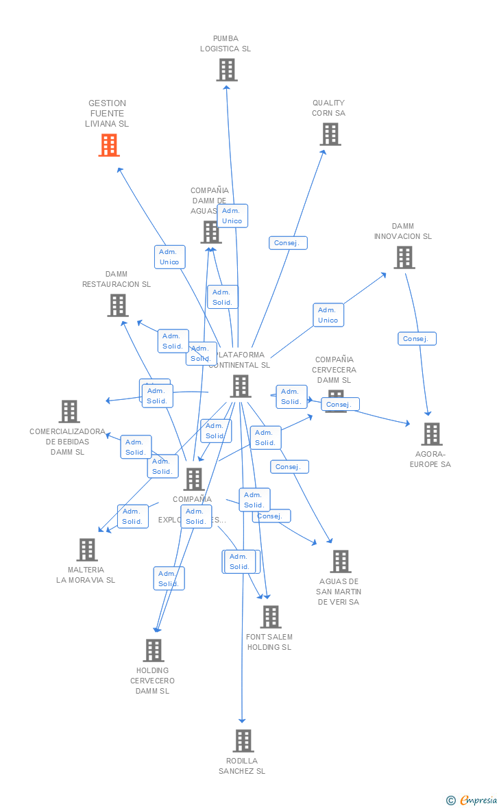 Vinculaciones societarias de GESTION FUENTE LIVIANA SL