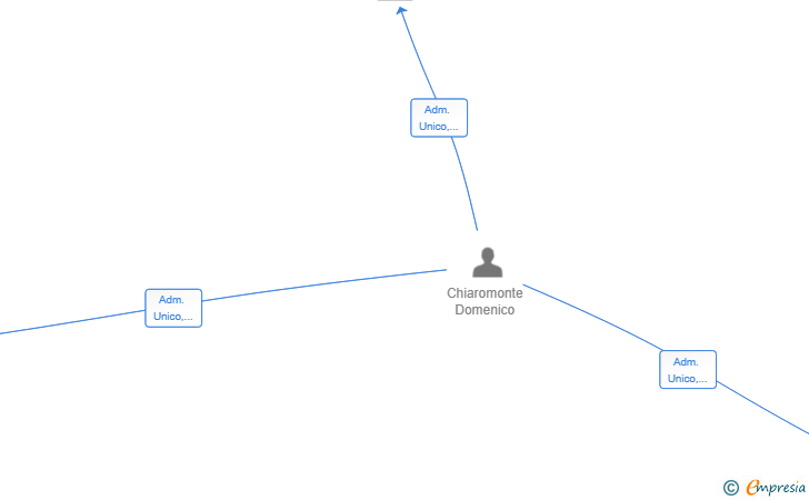 Vinculaciones societarias de ARCOMARK TRADE SL