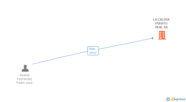 Vinculaciones societarias de LA CALERA PUERTO REAL SA