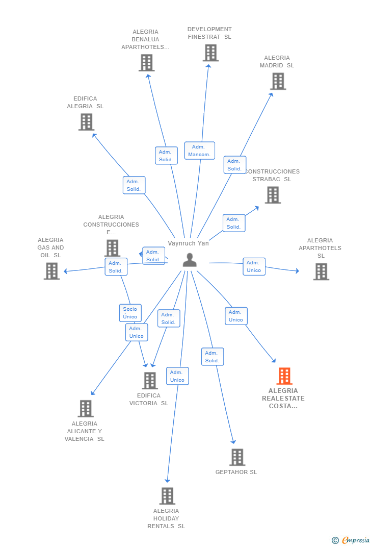 Vinculaciones societarias de ALEGRIA REALESTATE COSTA DEL SOL SL