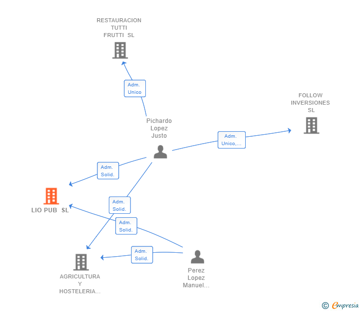Vinculaciones societarias de LIO PUB SL