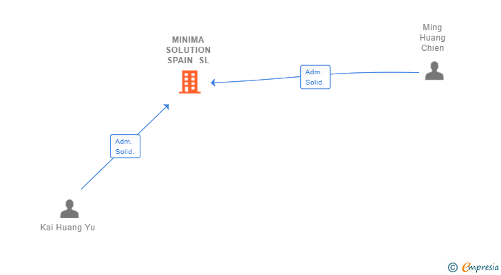 Vinculaciones societarias de MINIMA SOLUTION SPAIN SL