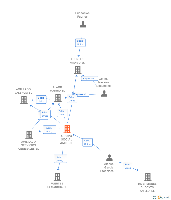 Vinculaciones societarias de GRUPO SOCIAL AMIL SL