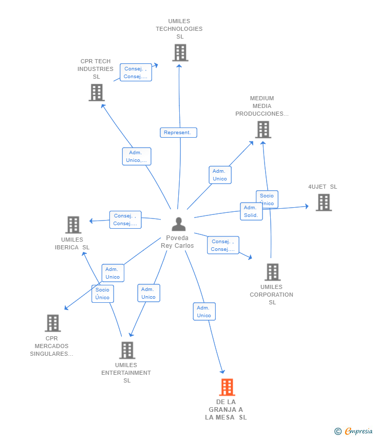 Vinculaciones societarias de DE LA GRANJA A LA MESA SL