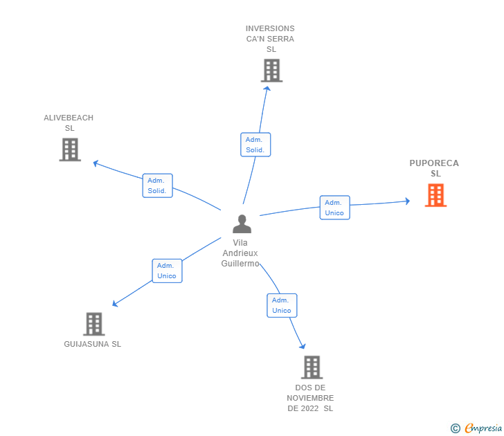 Vinculaciones societarias de PUPORECA SL