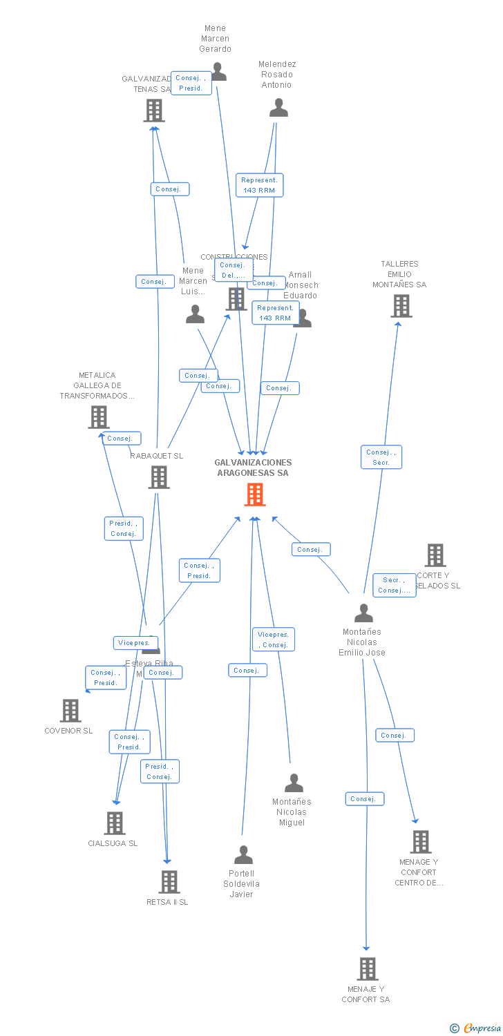 Vinculaciones societarias de GALVANIZACIONES ARAGONESAS SA
