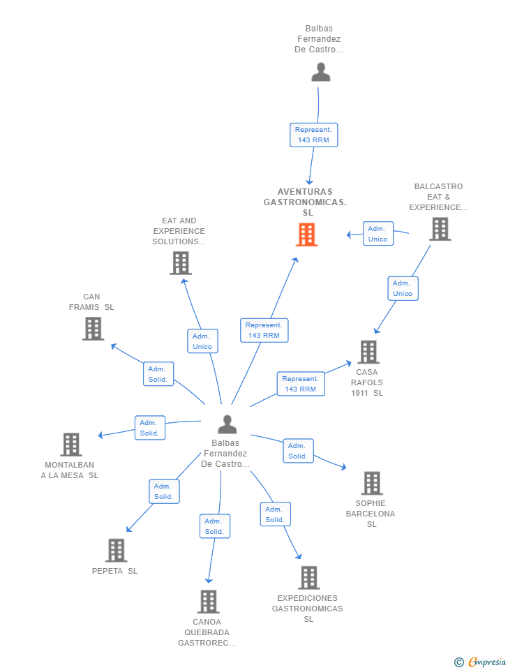 Vinculaciones societarias de AVENTURAS GASTRONOMICAS. SL