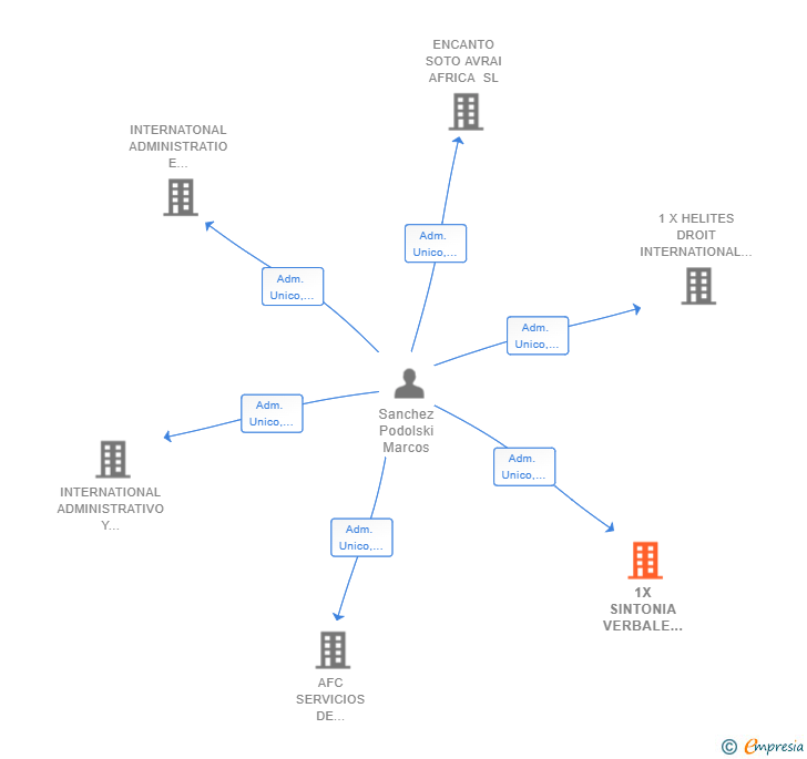 Vinculaciones societarias de 1X SINTONIA VERBALE COIMBRA PORTUGAL CONSULTORIA DE MERCADO SL