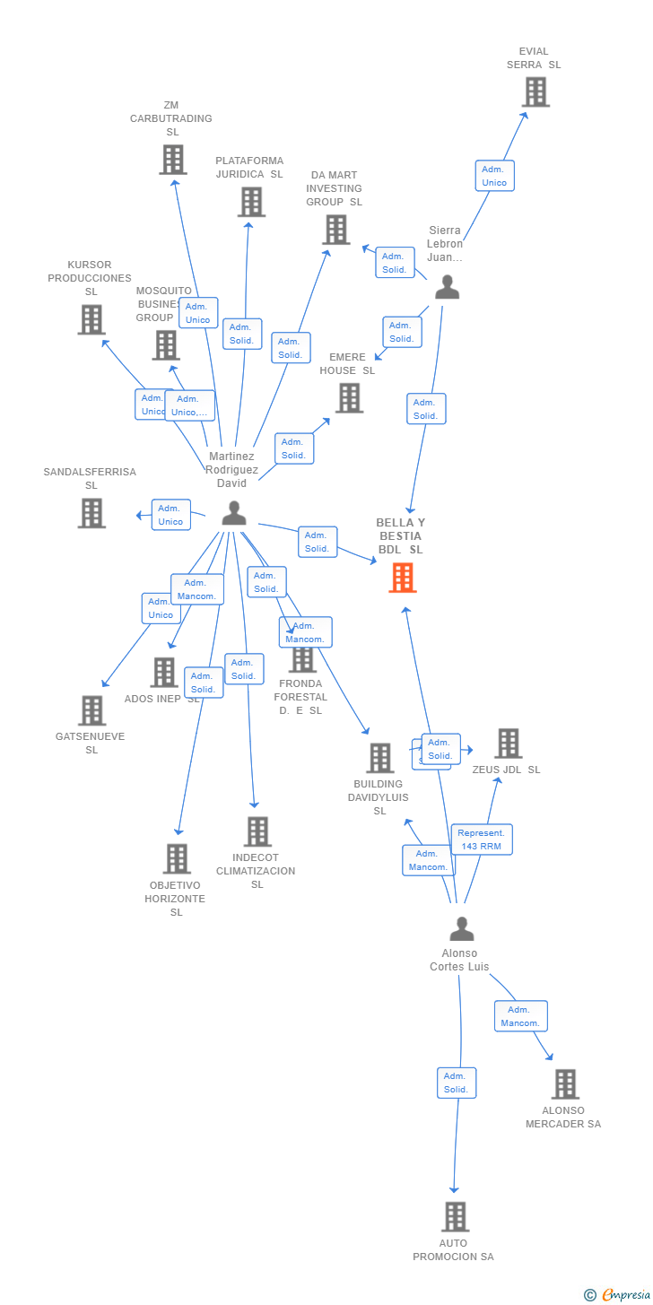 Vinculaciones societarias de BELLA Y BESTIA BDL SL