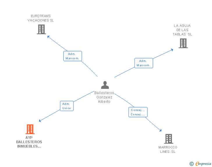 Vinculaciones societarias de AYP BALLESTEROS INMUEBLES MADRID SL