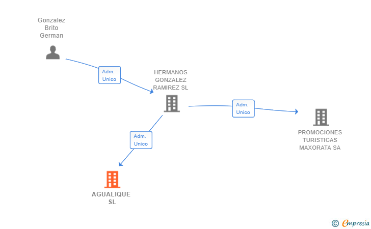 Vinculaciones societarias de AGUALIQUE SL