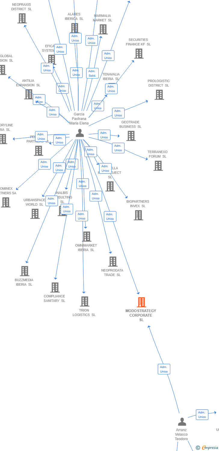 Vinculaciones societarias de MODOSTRATEGY CORPORATE SL