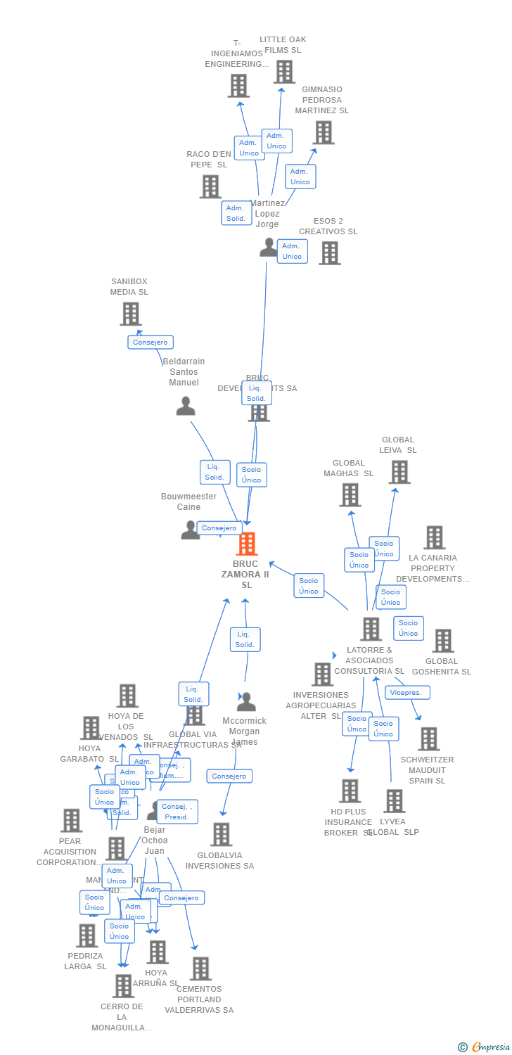 Vinculaciones societarias de BRUC ZAMORA II SL