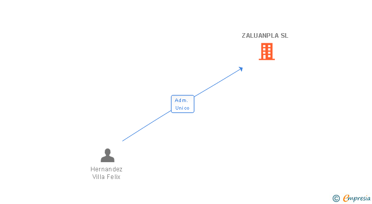 Vinculaciones societarias de ZALUANPLA SL