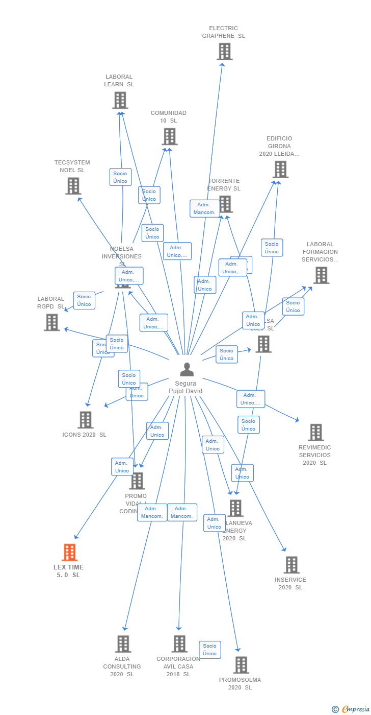 Vinculaciones societarias de LEX TIME 5.0 SL