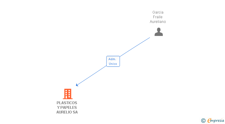 Vinculaciones societarias de PLASTICOS Y PAPELES AURELIO SA