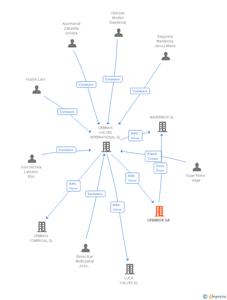 Vinculaciones societarias de ORBINOX SA