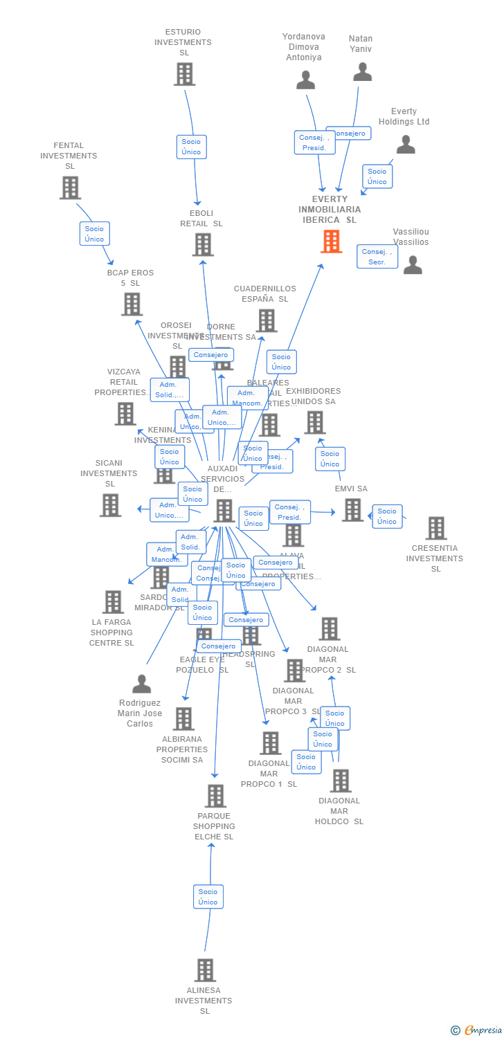 Vinculaciones societarias de EVERTY INMOBILIARIA IBERICA SL
