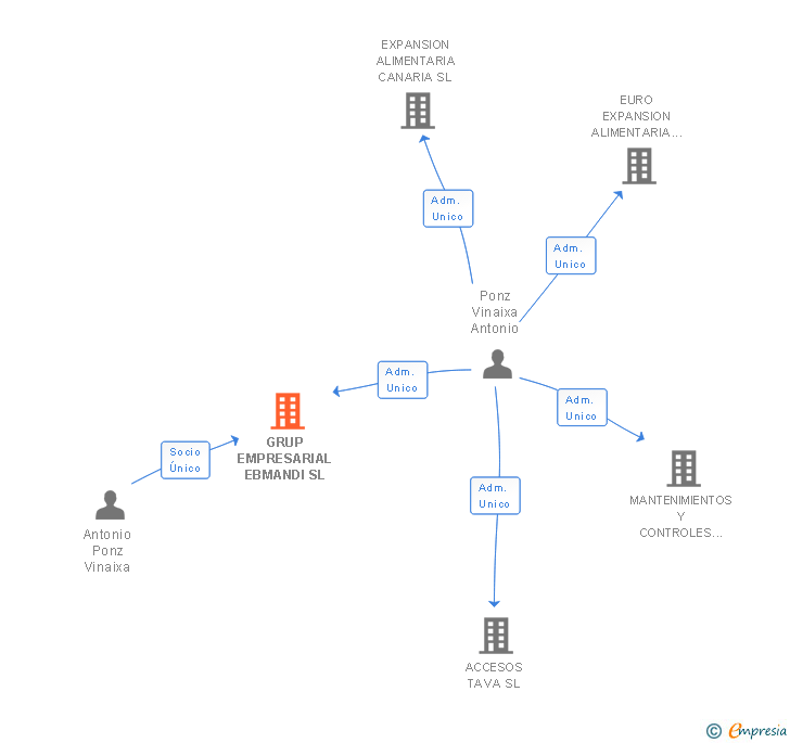 Vinculaciones societarias de GRUP EMPRESARIAL EBMANDI SL