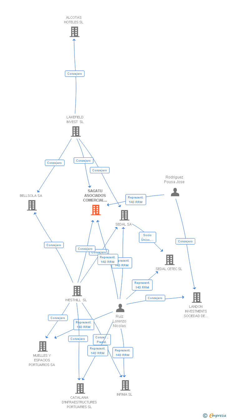 Vinculaciones societarias de SAGATU ASOCIADOS COMERCIAL HOTELERA SL
