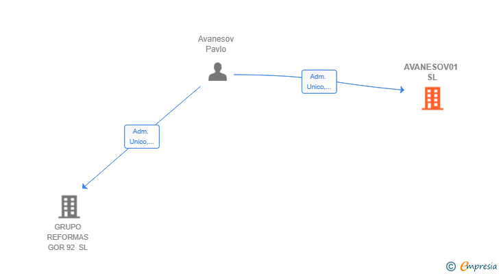 Vinculaciones societarias de AVANESOV01 SL
