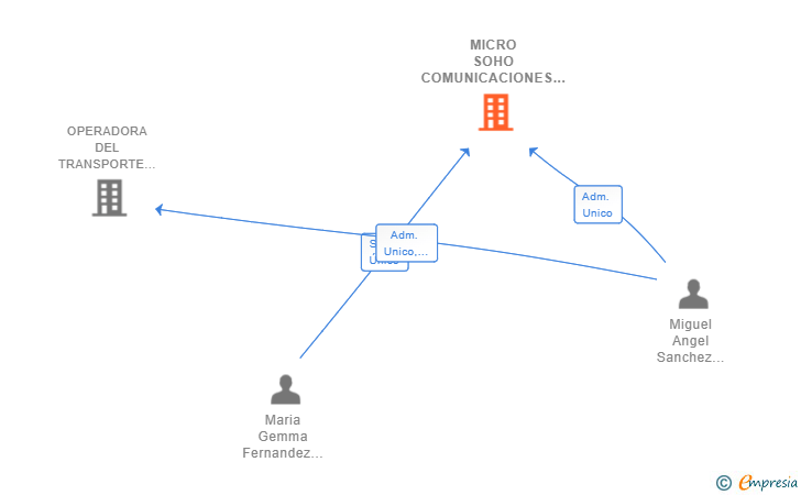 Vinculaciones societarias de MICRO SOHO COMUNICACIONES SL