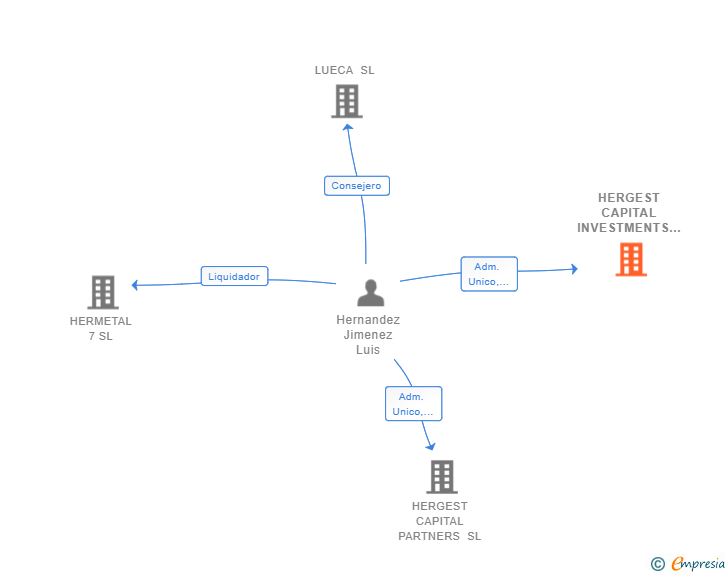 Vinculaciones societarias de HERGEST CAPITAL INVESTMENTS SL