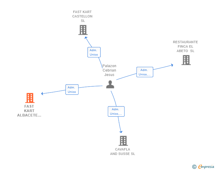 Vinculaciones societarias de FAST KART ALBACETE SL