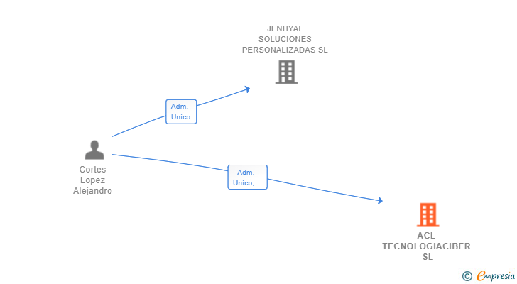 Vinculaciones societarias de ACL TECNOLOGIACIBER SL