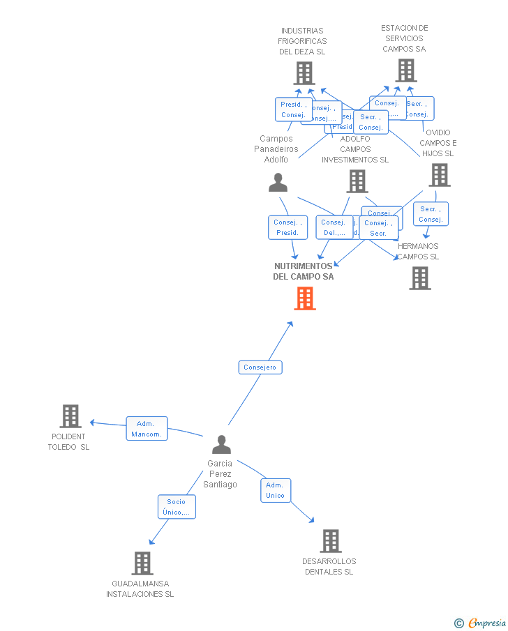 Vinculaciones societarias de NUTRIMENTOS DEL CAMPO SA
