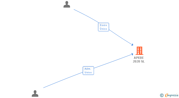 Vinculaciones societarias de APEBE 2020 SL