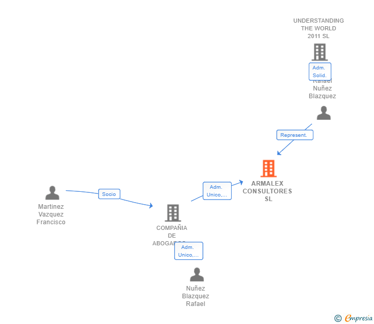 Vinculaciones societarias de ARMALEX CONSULTORES SL