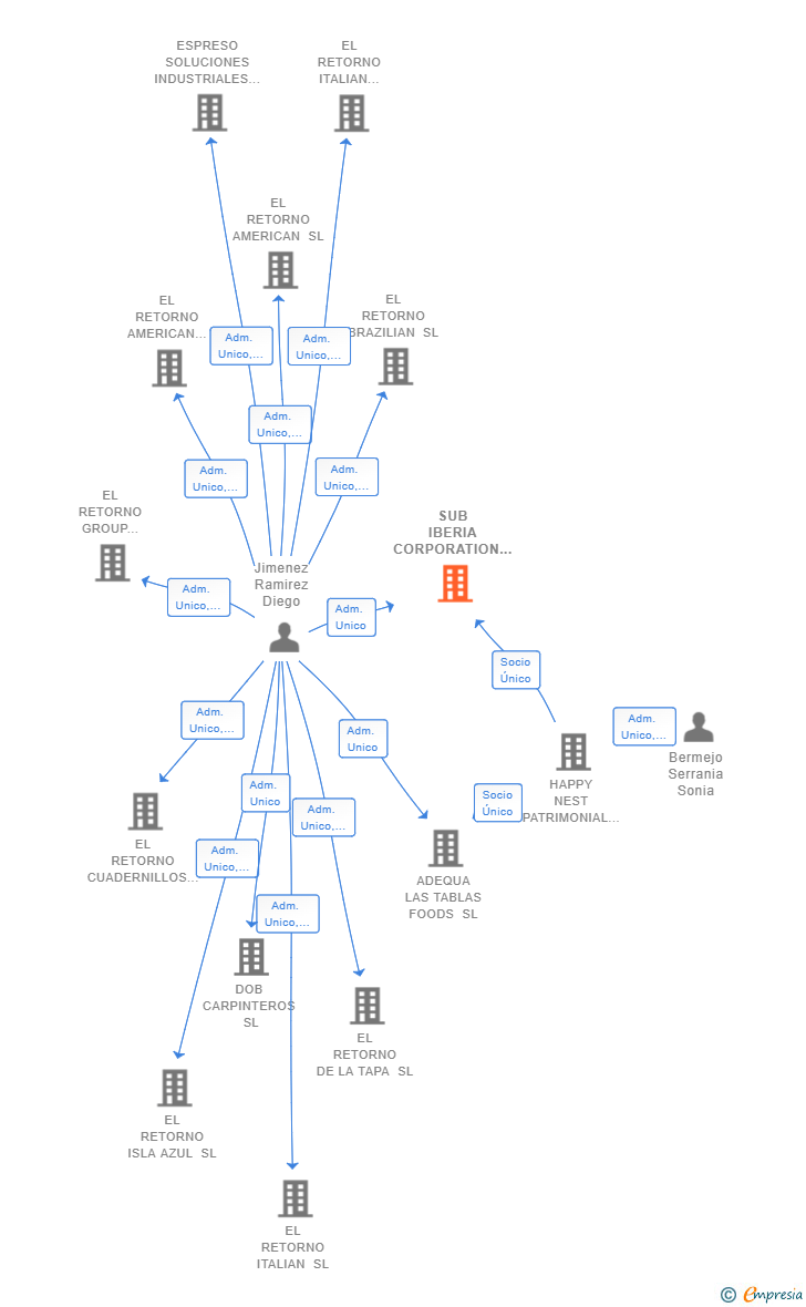 Vinculaciones societarias de SUB IBERIA CORPORATION SL