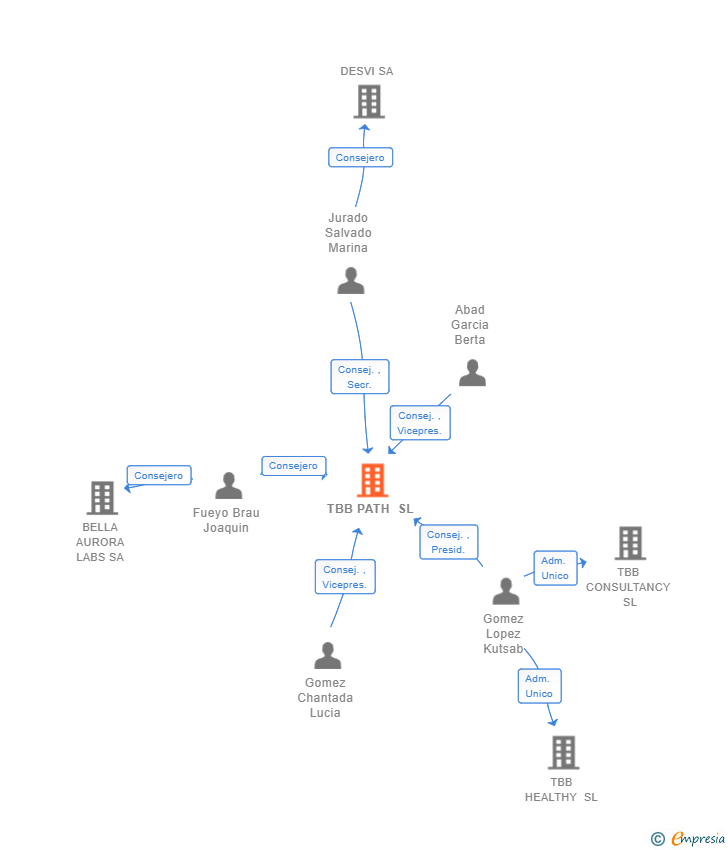 Vinculaciones societarias de TBB PATH SL